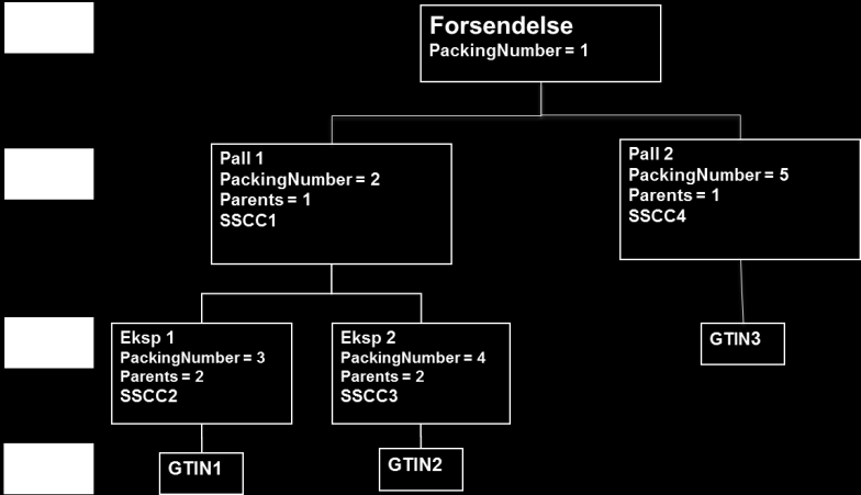 4.7 Eksempel Pakkseddel nivå 3 og 4 i samme melding Dette eksempelet viser detaljdelen av en XML pakkseddel med nivå 3 og 4 i samme melding.