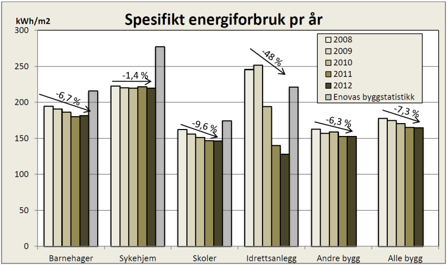 kurver (ET-kurver) for det enkelte bygg. Figur 9 og 10 under er hentet fra «Energirapport 2008-2012» (Trondheim kommune, 2012).