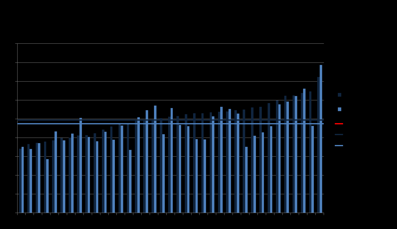 Kun fem kuber har redusert forbruket fra 2011 til 2012, mens resten har økt sitt forbruk av elektrisitet. Største reduksjon er på 11 kwh/m2 år mens største økning er 28 kwh/m2.