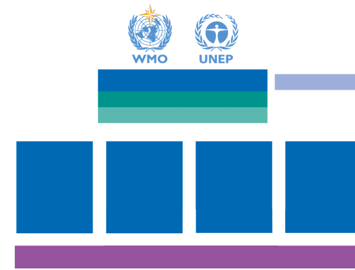 IPCCs struktur IPCCs plenum IPCCs byrå Executive Committee Sekretariat WG 1 WG 2 WG 3 Arbeidsgruppe 1 Arbeidsgruppe 2 Arbeidsgruppe 3 Task Force Det naturvitenskapelige