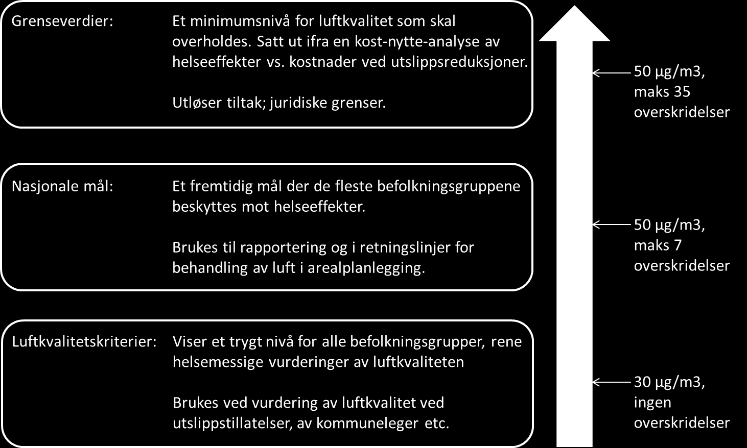 Vedlegg 1 Grenseverdier, nasjonale mål og luftkvalitetskriterier Kravene i forurensningsforskriften er juridisk bindende minimumskrav til luftkvalitet.