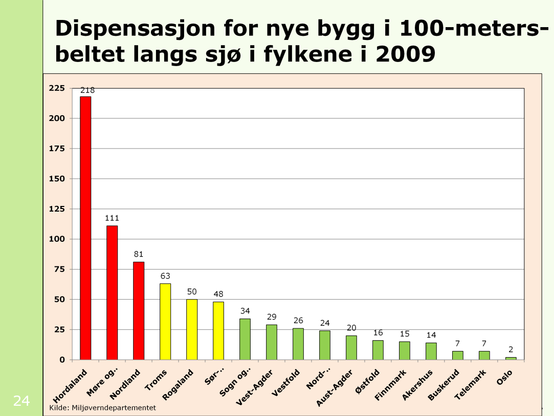 Miljøverndepartementet følger utviklingen i byggeaktiviteten langs sjøen gjennom kommune-statrapporteringen KOSTRA. Denne kunngjøres på nettsidene til Statistisk sentralbyrå i juni hvert år.