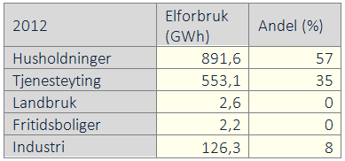 Elektrisitet (temperaturkorrigert) * Av