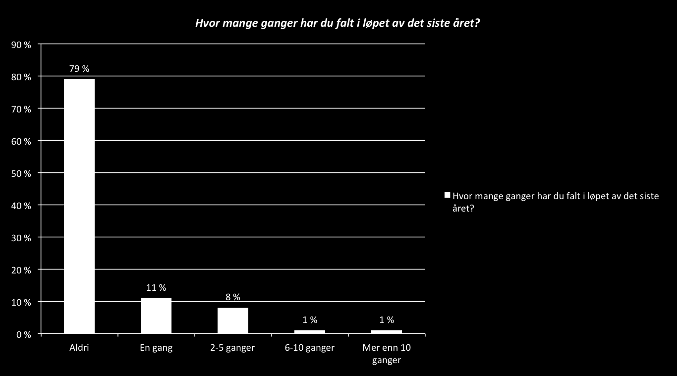 Fall Om lag 20 prosent av de eldre svarer at de har