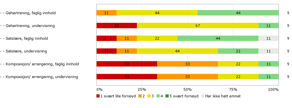 FOR STUDENTER MED STARTÅR 2010-2012: På en skala fra 1-5 der 1 er svært lite fornøyd og 5 er svært fornøyd, ber vi deg vurdere