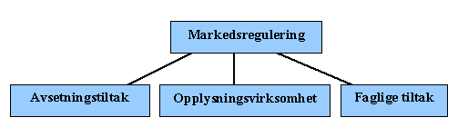 Figur 1: Markedsreguleringstiltak Avsetningstiltakene for kjøtt og fjørfe var i 2006 på ca 248 mill NOK 4, og utgjorde dermed hoveddelen av de ca 395 mill NOK som ble innbetalt i omsetningsavgift