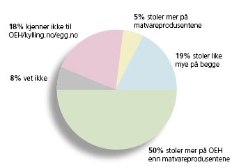 Selv om det offentlige er sterkt involvert, blant annet gjennom lovpålegg om finansiering, godkjenning av medlemmene i Omsetningsrådet, og ved at de innehar de to ledervervene i Omsetningsrådet, så