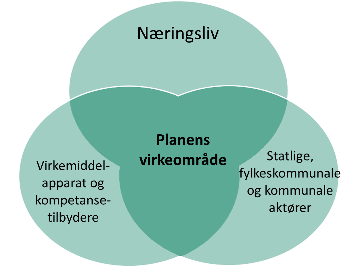 Virkeområdet og