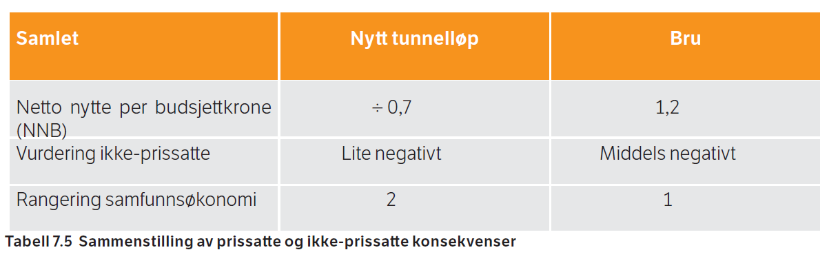 Rv 23 Oslofjordforbindelsen bru eller tunnel I rapporten er prissatte og ikke-prissatte virkninger sammenstilt i følgende tabell (s.