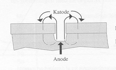 Eksempel: Stålplate som ruster Ved anoden skjer denne reaksjonen: Fe Fe 2 + + 2e - Ved sjiktet, som blir katode, skjer disse reaksjonene: ½ O 2 + H 2 O + 2e - 2(OH) - Fe 2 + +2(OH) - Fe(OH) 2