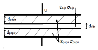 Figur 2.16, Kondensator med flere dielektrikum, her vises forholdet buttgap og papirlag. Figur 2.