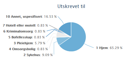 Rapporter Det enkelte sykehus har tilgang til å ta ut rapporter på egne data.