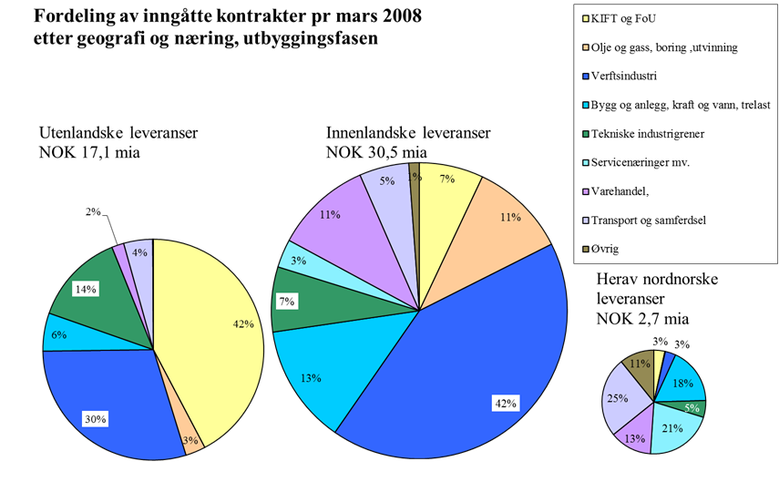 44 andeler av de norske leveransene til Snøhvit-utbyggingen. 11 % av anskaffelsene til utbyggingen ble også kanalisert gjennom norsk varehandelssektor.