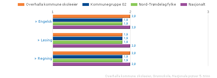 Nasjonale prøver 5. trinn siste fire år Årsberetning 2010 Nasjonale prøver 5.