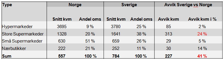 Figur 2 Prosentvis fordeling av omsetning per butikksegment 4 Butikkene i Sverige er i tillegg større enn i Norge innenfor hver av de fire butikksegmentene Nielsen benytter.
