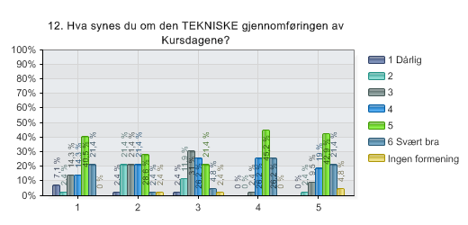 12. Hva synes du om den TEKNISKE gjennomføringen av Kursdagene? Alternativer N Gjennomsnitt Standard avvik 1 Hvordan egnet lokalet seg for det kurset/den konferansen du deltok på?