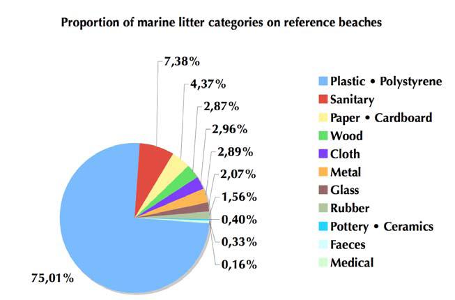 Plast representerer kun ti prosent av den årlige genererte avfallsmengden på