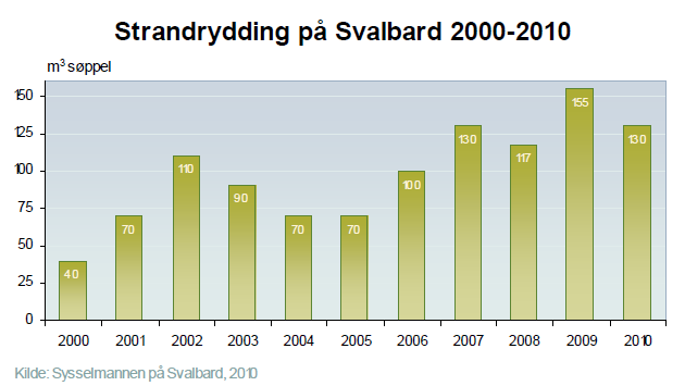 Data fra