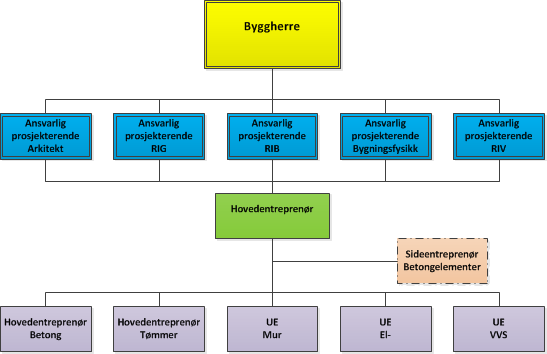 Ansvar ved hovedentreprise 313823 7 Ansvar ved hovedentreprise Myndighetskrav De prosjekterende og de utførende med ansvarsrett i prosjektet er ansvarlig for sine spesifiserte ansvarsområder i