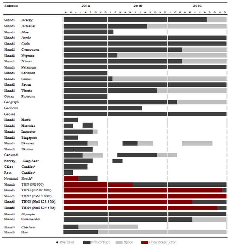Figur 20: Subsea ordrebok (CSV) per 31.03.2014 (DOF ASA, 2014 q) Figur 18, 19 og 20 viser type fartøy og varighet på tilknyttede kontrakter og opsjoner.