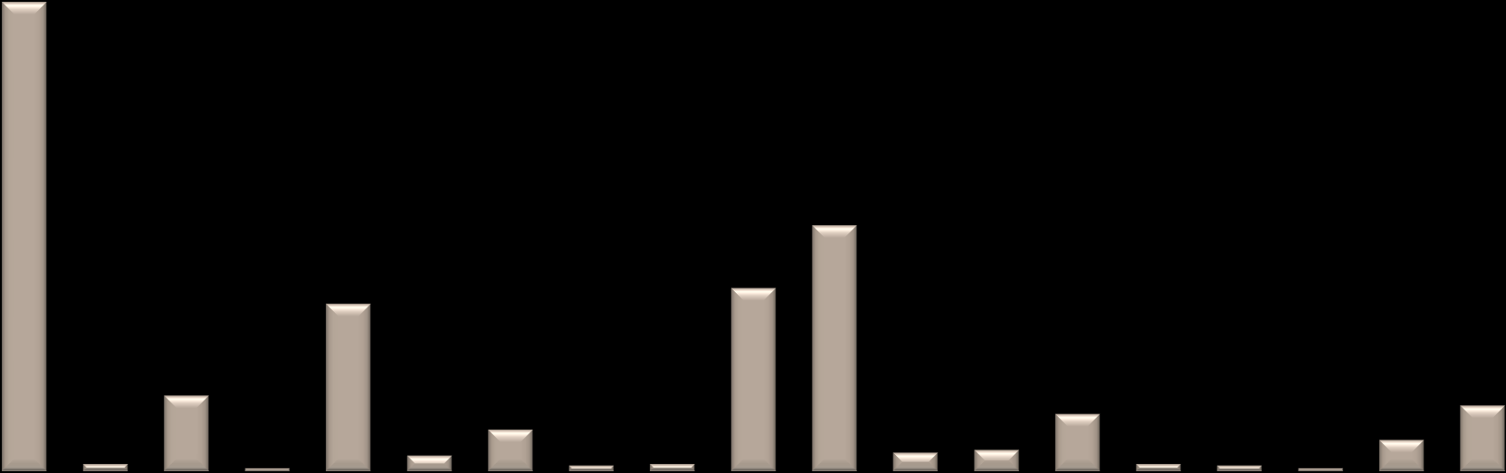 Fylke 33 % 17 % 12 % 13 % 1 % 5 % 0 % 1 %