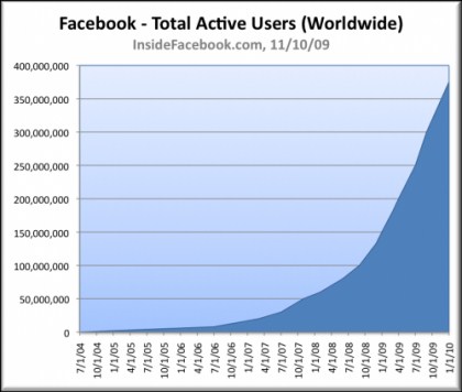 3. Akselerasjon Internettbrukere, andel av den norske befolkningen Mer enn 800 millioner aktive brukere (oktober 2011)