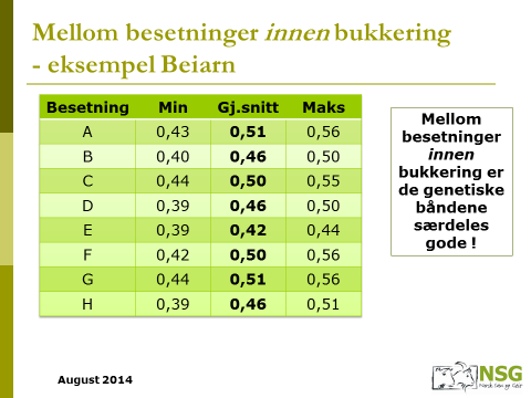 Besetningskorrelasjonen vil være avhengig av arvegraden på egenskapen og antall observasjoner, og er derfor ikke den samme for alle egenskapene i avlsarbeidet.