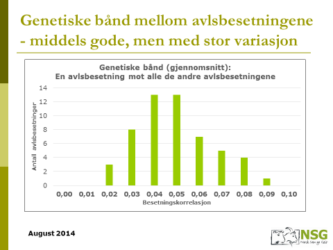 Når vi beregner den gjennomsnittlige besetningskorrelasjonen mellom en enkelt avlsbesetning og alle de 60 andre, blir resultatet ikke så bra (se figuren nedenfor).