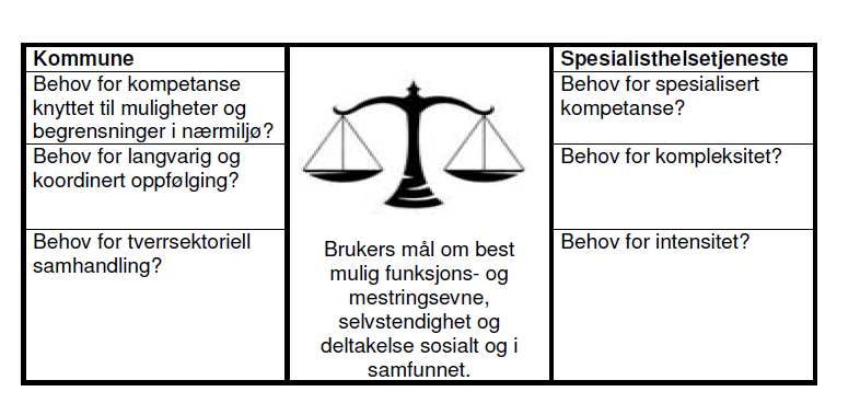 IS-1947 Anbefaling og resultatmål spesialisthelsetjenesten(s 64) «Tidlig rehabilitering av for eksempel hjerte, lunge, slag-og kreftpasienter