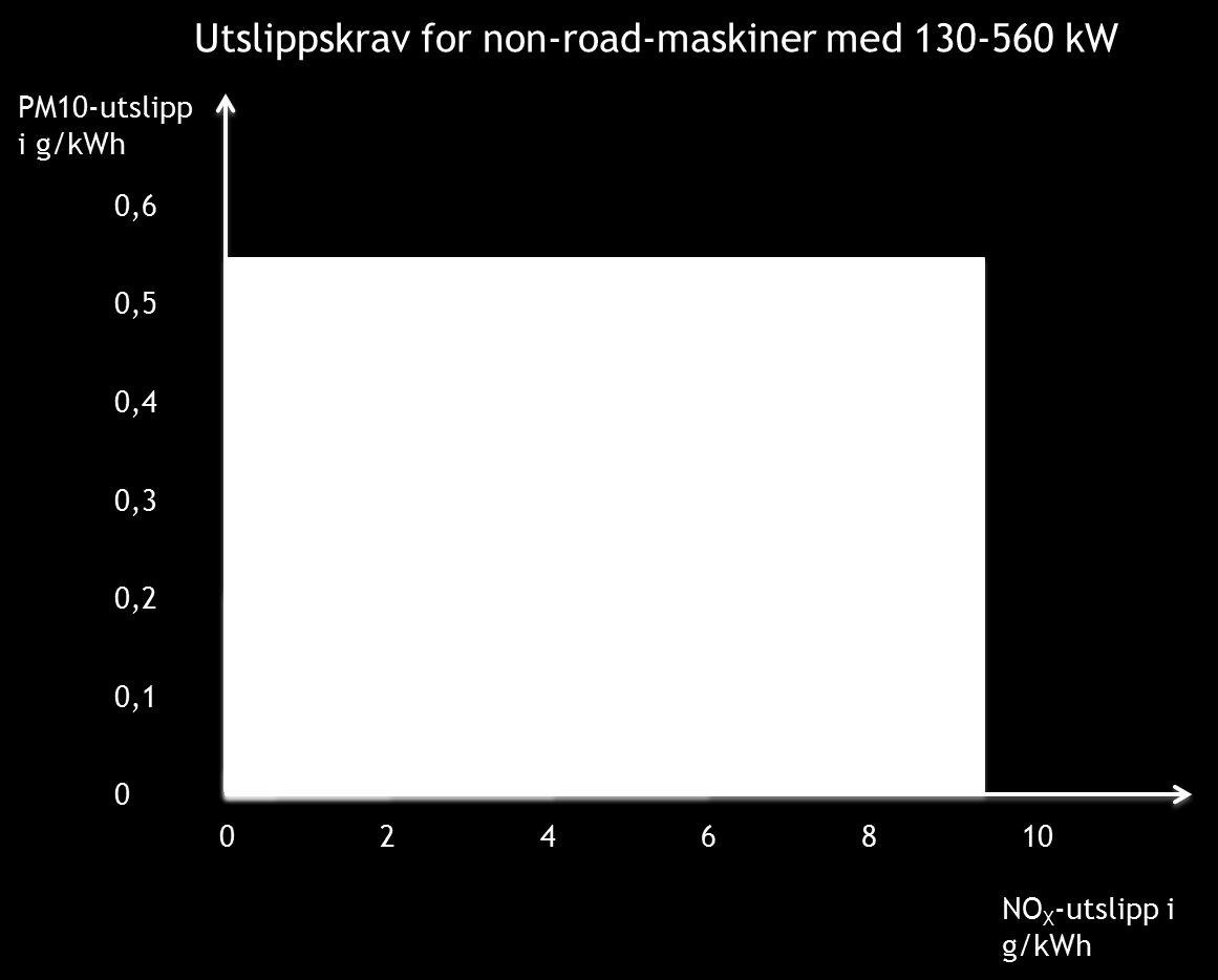 149 Utslippene fra ikke-veigående maskiner reguleres i "stage-krav" sammenlignbart med reguleringer for veigående kjøretøy (Euro-kravene), men utslippskravene avhenger av motorstørrelsen.