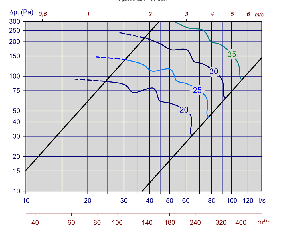AKUSTISK DOKUMENTASJON I diagrammene er det oppgitt summert A-veid lyd effektnivå fra ventil, L WA.
