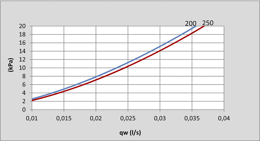 Pegasus Comfort VARMEBEREGNING Eksempel på beregning av oppvarming: Det er valgt en Pegasus Comfort 125 med luftmengde 150m³/h for oppvarming av et cellekontor med størrelse 4,2 x 2,4 x 2,7m.