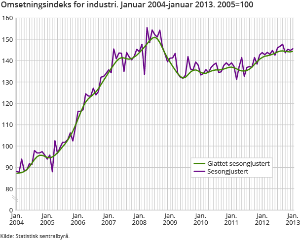 17 Industri- og oljeproduksjon - Januar 2002-jan.