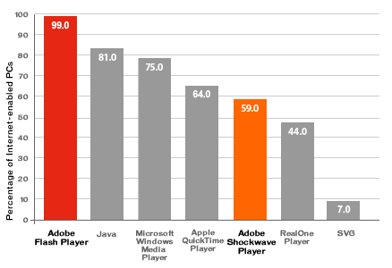 Flash er verdens mest utbredte software plattform (basert på markedet i USA, Canada, Storbritannia, Frankrike og Tyskland).