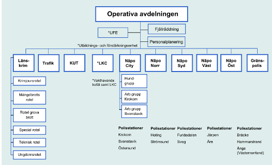 Fig.3: Polismyndigheten i Jämtland er pr. 31.05.14 organisert som vist på bildet ovenfor. Fig. 4 Den operative avdelingen i Polismyndigheten i Jämtland er pr. 31.05.14 organisert som vist på bildet ovenfor, fig.