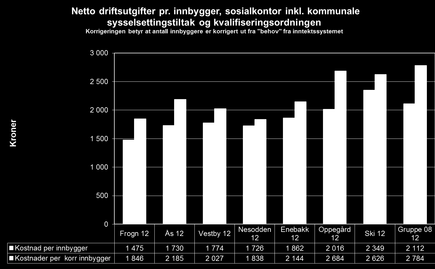 Frogn har lave kostnader til sosial, Nesodden