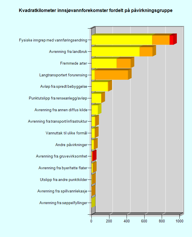 Påvirkningene med størst påvirkningsgrad i elve- og innsjøvannforekomstene er vist i figurene 6.2 og 6.3. Figur 6.2. De største påvirkningene (signifikante) i elvevannforekomster i vannregion Glomma (km).