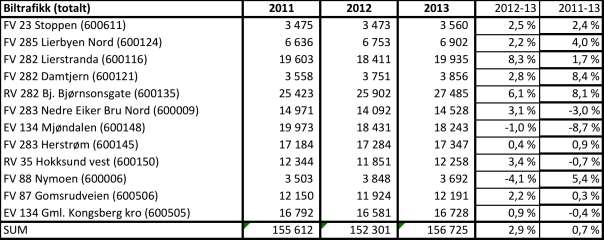 Figur 1 Indeksert utvikling i befolkning, biltrafikk, kollektiv (samlet) og spesifisert på buss og tog fra 2009 til 2013 Som det fremgår av figuren har det vært vekst i alle nøkkeltall siden 2009.
