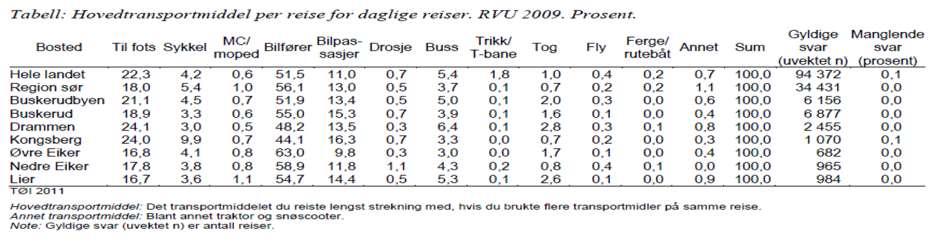 7.4 Tall fra reisevaneundersøkelser (RVU) 7.