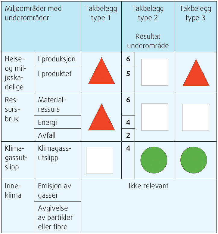 Sammenligning av produkter Belegg 1 kommer dårligst ut med 2 røde trekanter Belegg