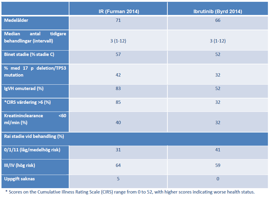 14-14605-18 LØ/LR/FH og AMR 1-10-2015 side 19/41 Tabell 6: Pasientkarakteristika fra studier med IR og Ibrutinib (kilde: Gilead) Firma sammenligner effekten naivt/ujustert, det vil si uten felles