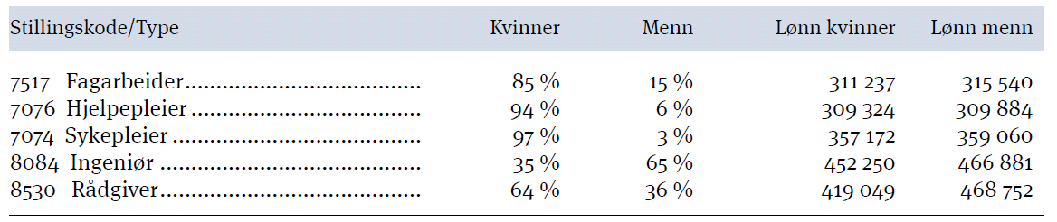 Likelønn