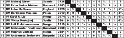 Sjakkalliansen Buskerud med sjakkfest ti dager til ende: Drømmen om Drammen Forventningene var høye. Slike turneringer har vi ikke hatt siden Gjøvik 1983 og Oslo 1984.