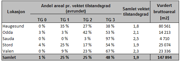 Tabell 4-2 Prosentvis arealfordeling pr vektet og avrundet tilstandsgrad fordelt på lokasjon Som vist i tabell 4-2 er den samlede vektede tilstandsgraden for den kartlagte bygningsmassen ved Helse