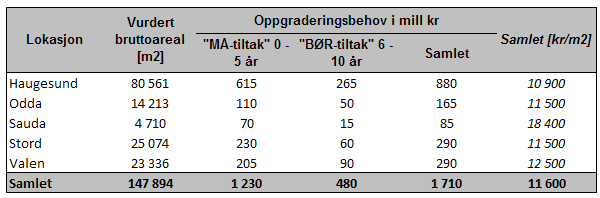 4.3 Samlet estimert teknisk oppgraderingsbehov På bakgrunn av de opplysninger og beregningsmetode som er omtalt i kapittel 3.