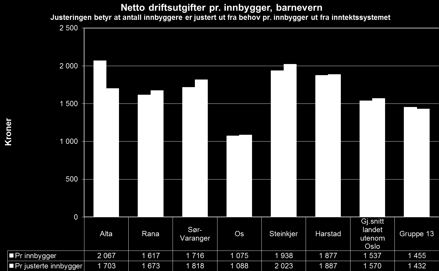 Barnevernsutgifter Relativt store utgifter reduseres etter