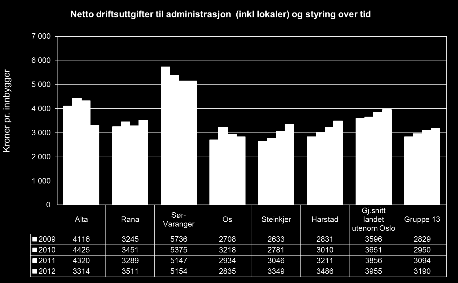 Adm. utgifter over tid med