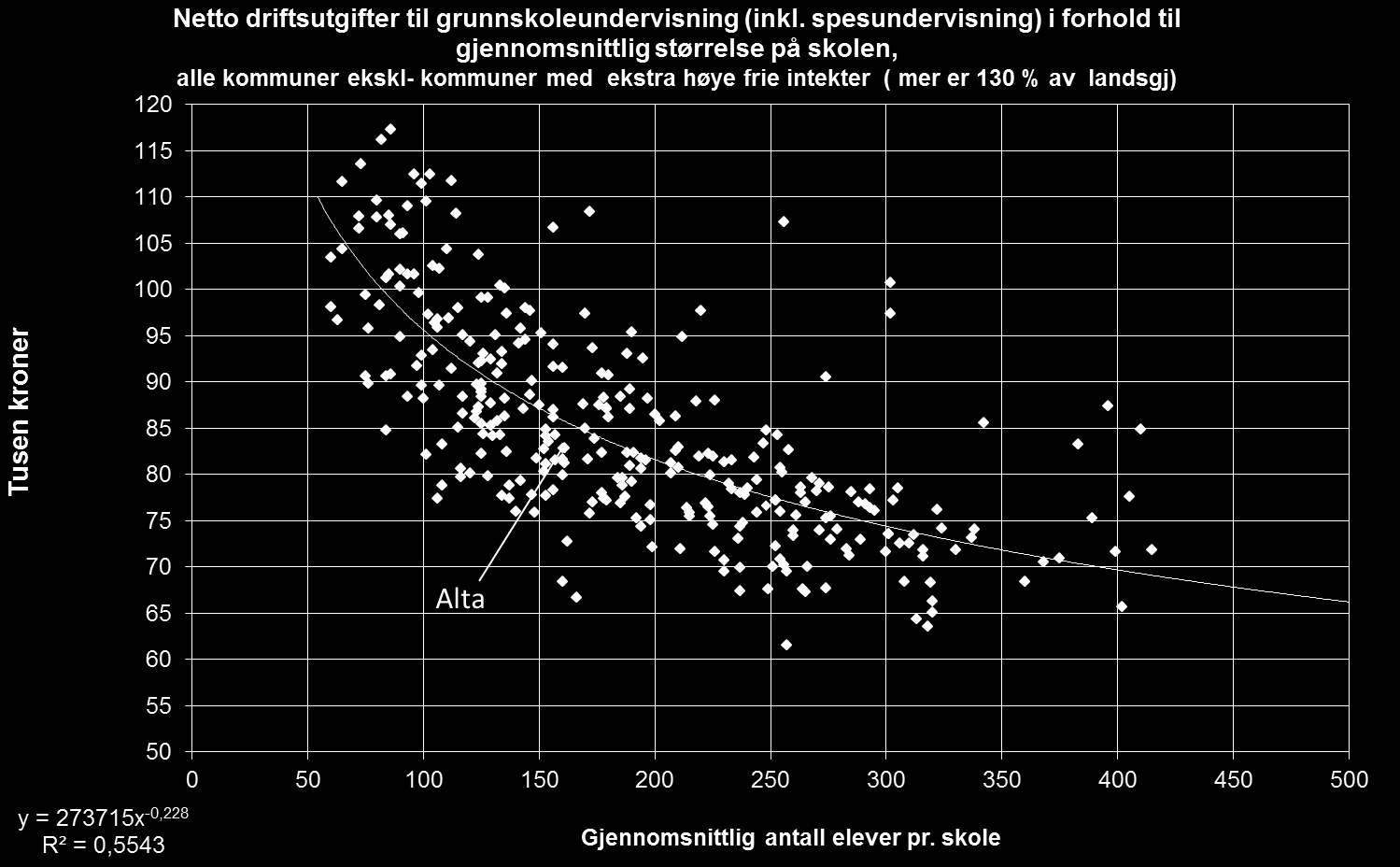 Alta med skoleutgifter under landsgjennomsnittet kor.