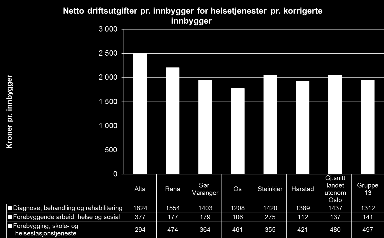 Ressursbruk etter oppgave Store utgifter til diagnose og behandling og svært