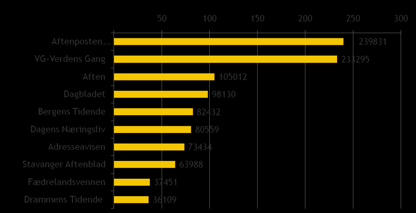 Norges 10 største aviser: